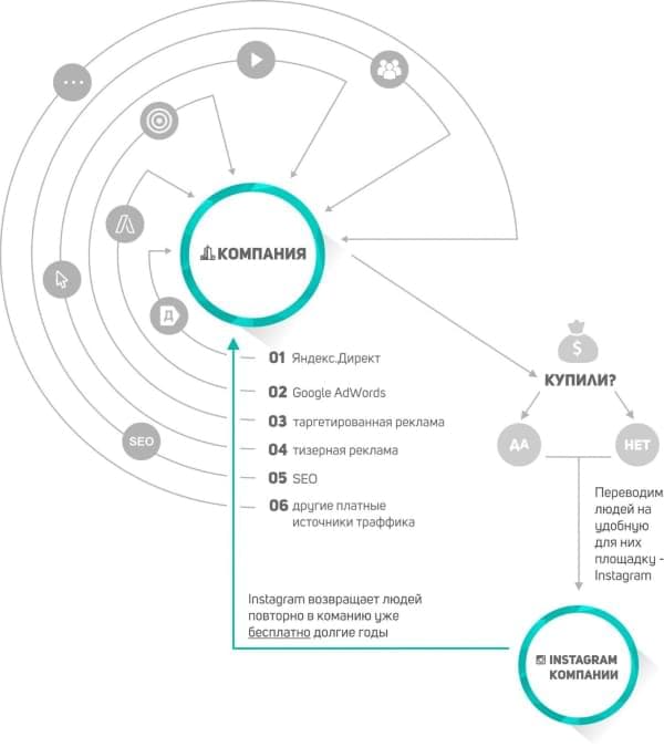 график эффективности рекламных каналов